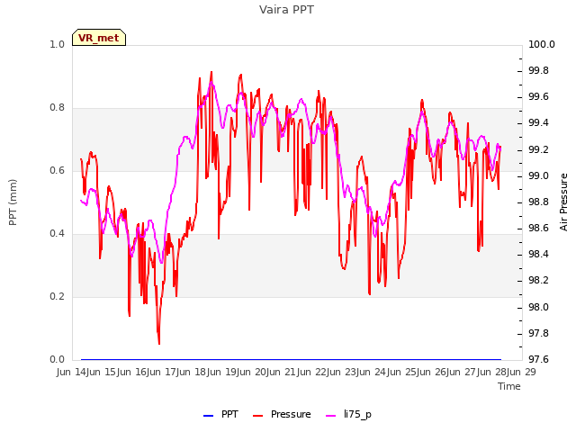 plot of Vaira PPT