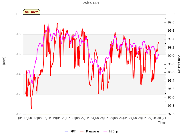 plot of Vaira PPT