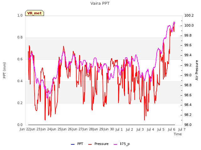 plot of Vaira PPT