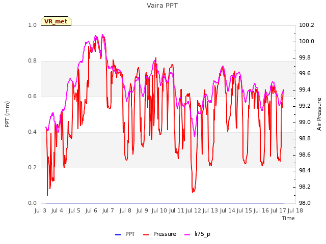 plot of Vaira PPT