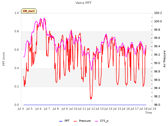 plot of Vaira PPT