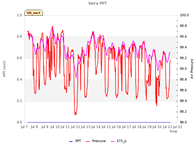 plot of Vaira PPT