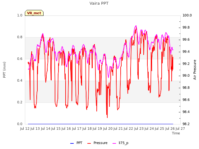 plot of Vaira PPT