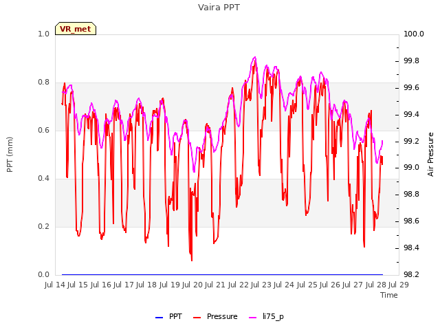 plot of Vaira PPT