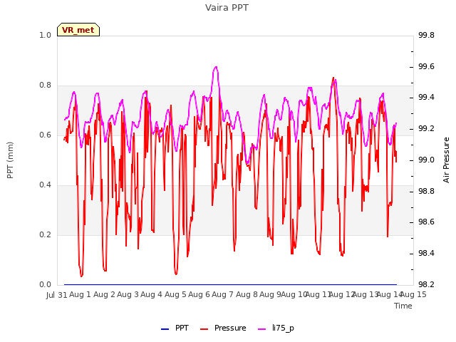 plot of Vaira PPT