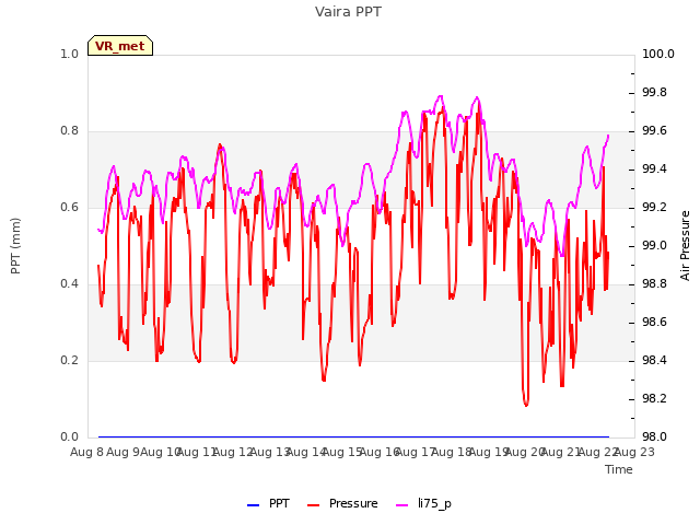 plot of Vaira PPT