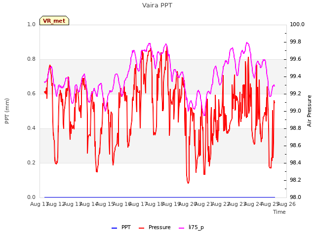 plot of Vaira PPT