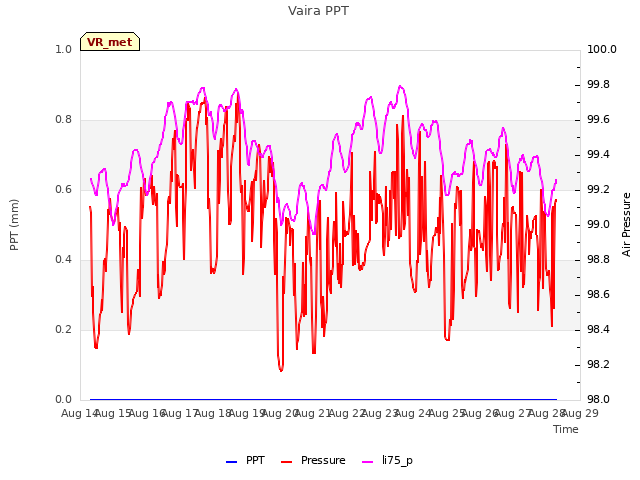 plot of Vaira PPT