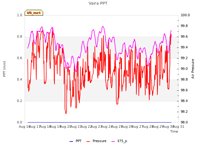 plot of Vaira PPT