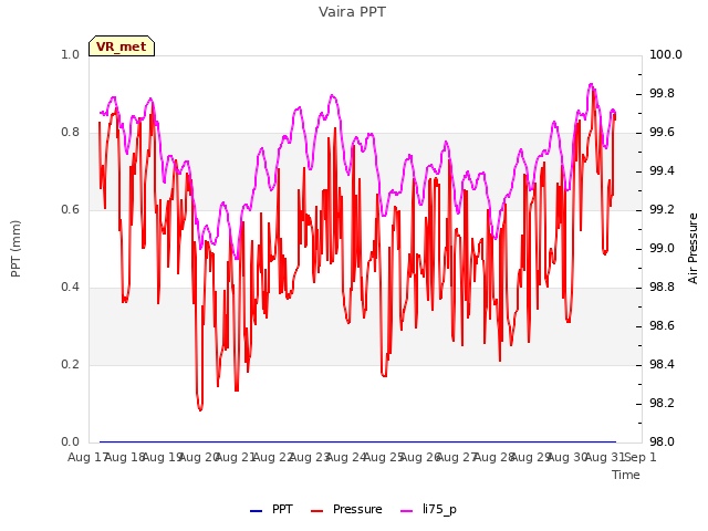 plot of Vaira PPT