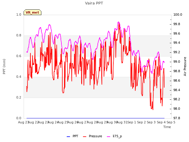 plot of Vaira PPT