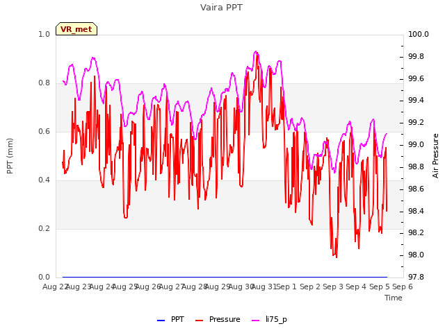 plot of Vaira PPT