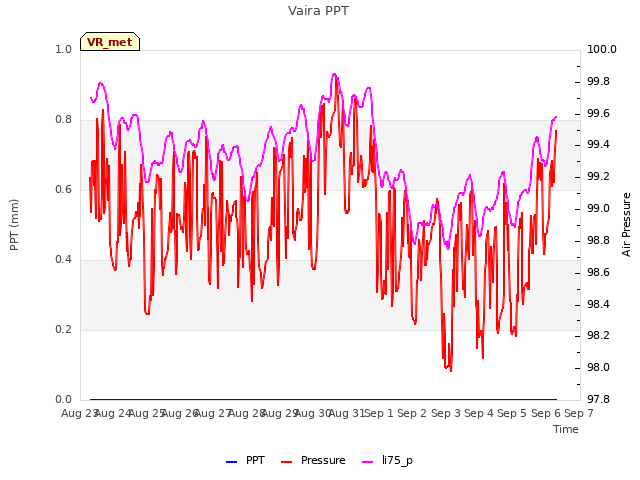 plot of Vaira PPT