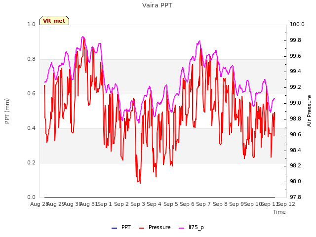 plot of Vaira PPT