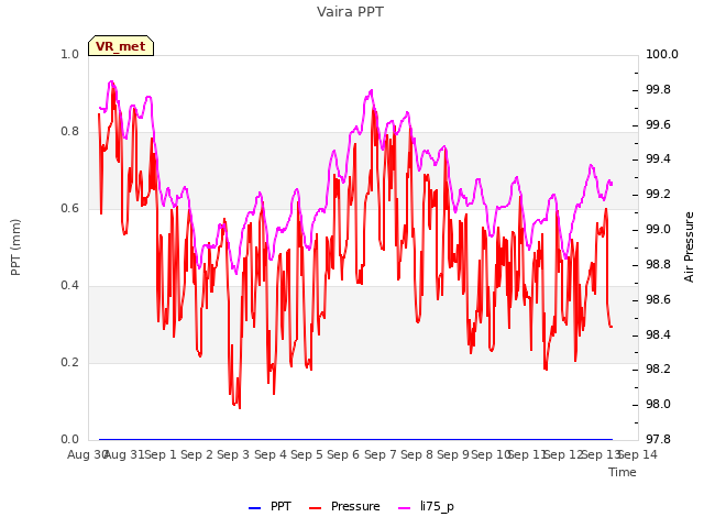 plot of Vaira PPT