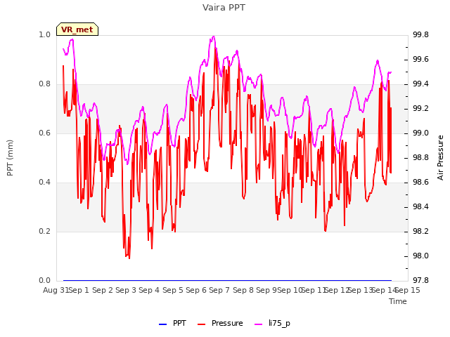 plot of Vaira PPT