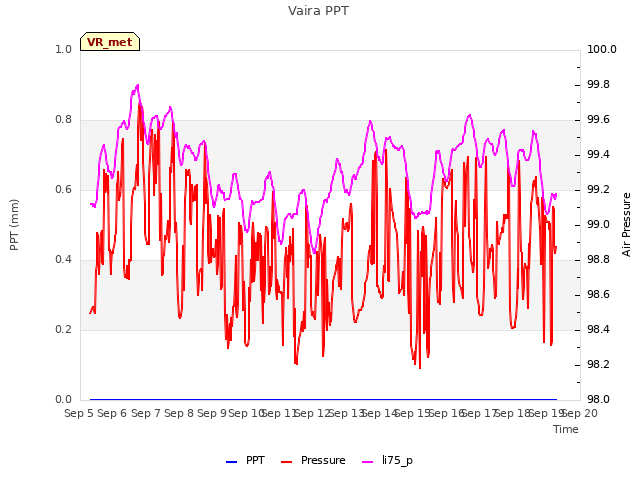 plot of Vaira PPT