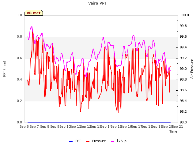 plot of Vaira PPT