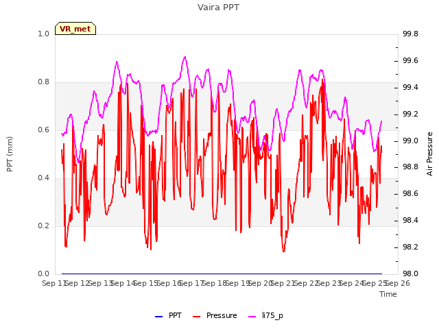 plot of Vaira PPT