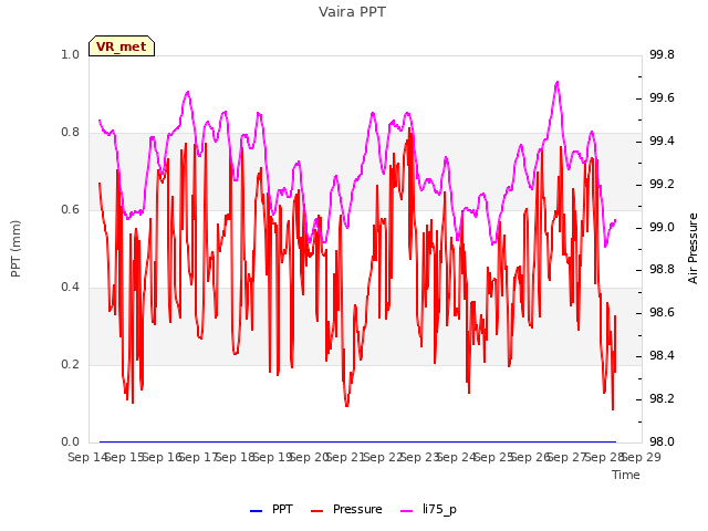 plot of Vaira PPT