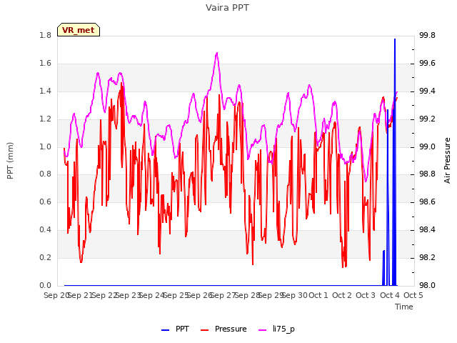 plot of Vaira PPT