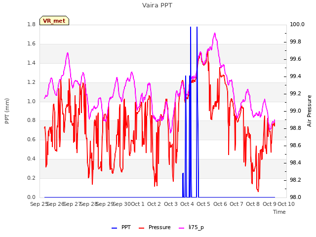 plot of Vaira PPT