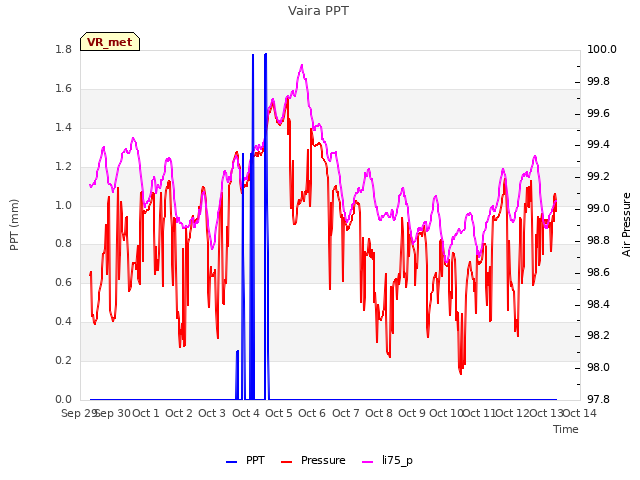 plot of Vaira PPT