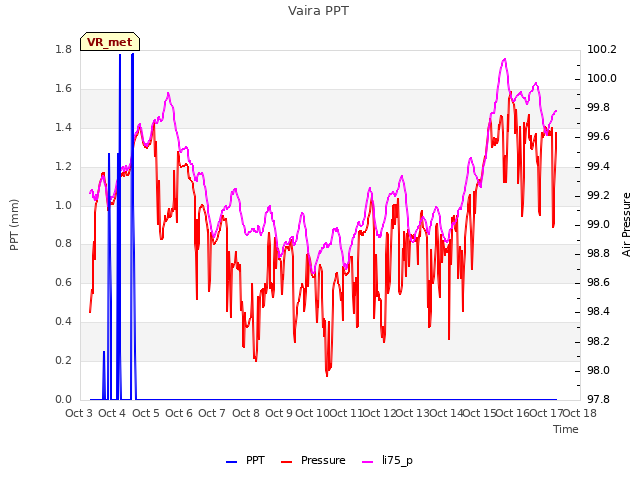 plot of Vaira PPT