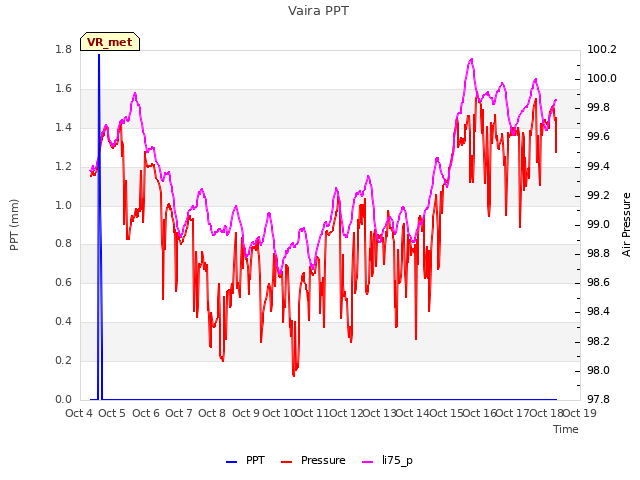 plot of Vaira PPT