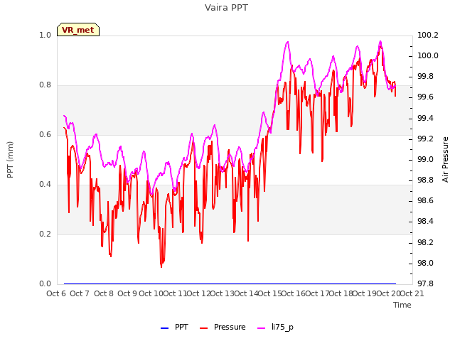 plot of Vaira PPT