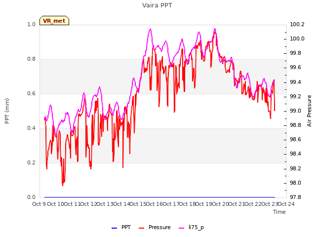 plot of Vaira PPT