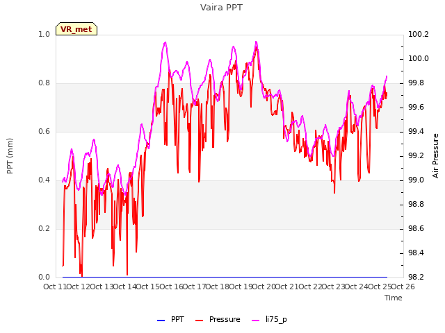 plot of Vaira PPT