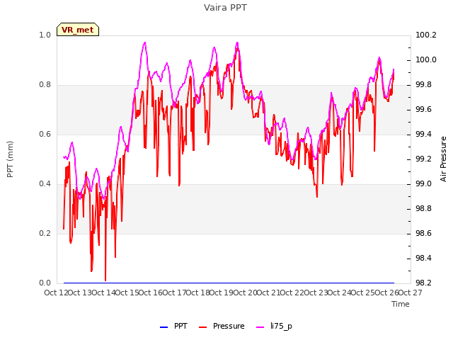 plot of Vaira PPT