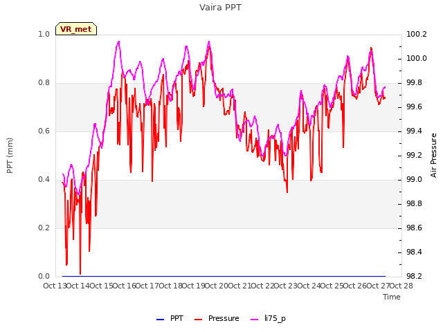 plot of Vaira PPT