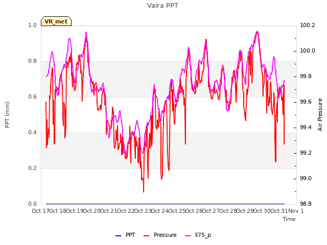 plot of Vaira PPT