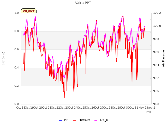 plot of Vaira PPT