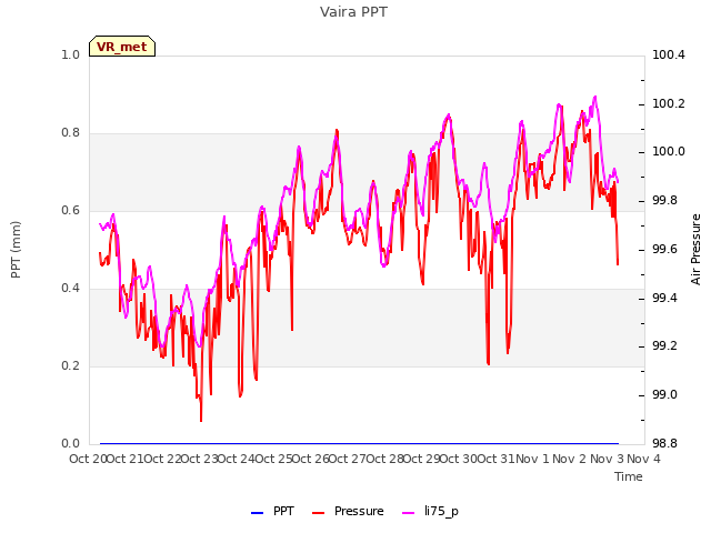 plot of Vaira PPT