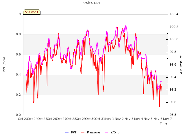 plot of Vaira PPT