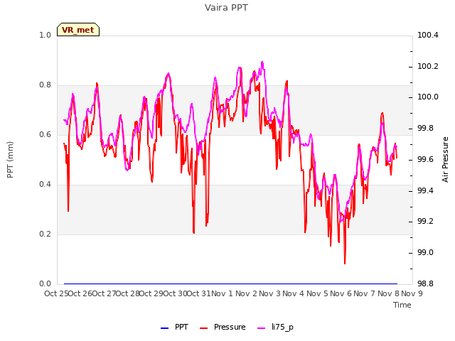 plot of Vaira PPT