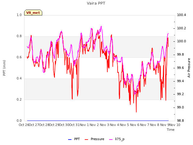 plot of Vaira PPT