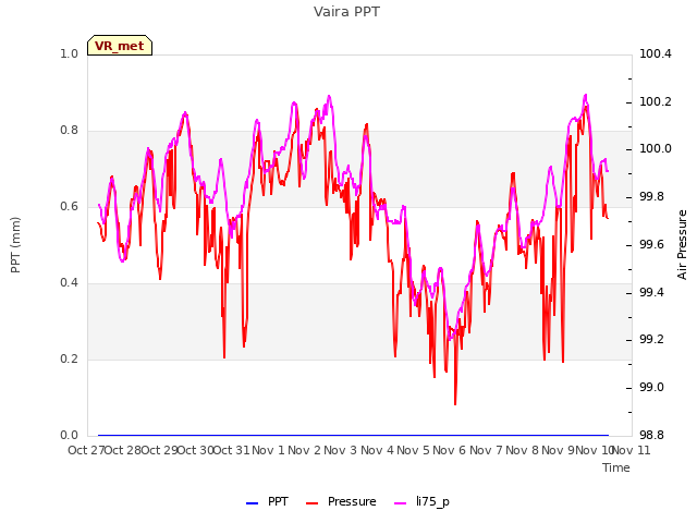 plot of Vaira PPT