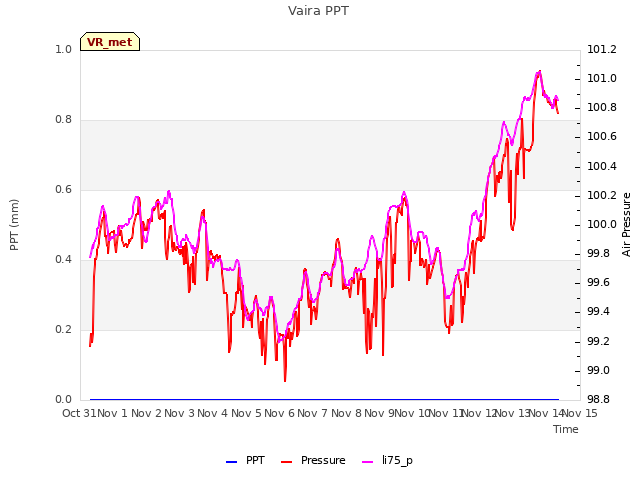 plot of Vaira PPT