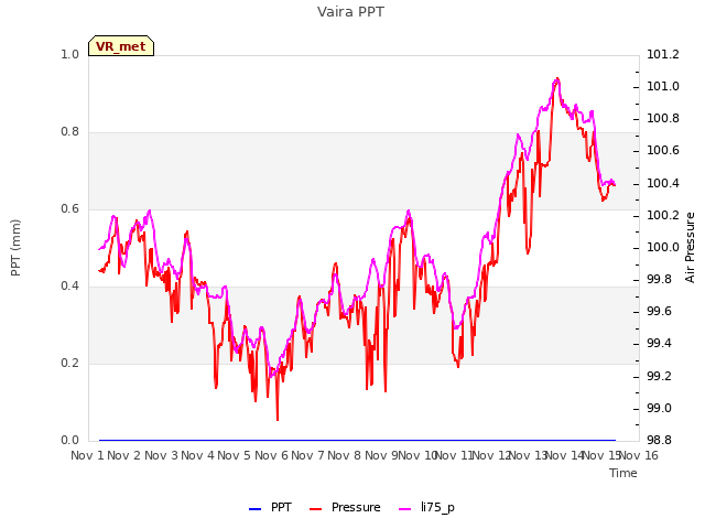 plot of Vaira PPT