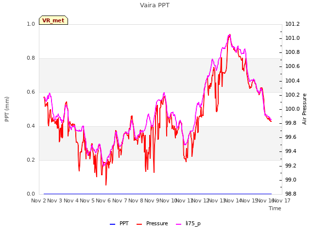 plot of Vaira PPT