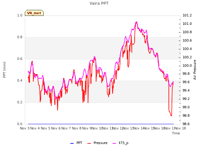 plot of Vaira PPT