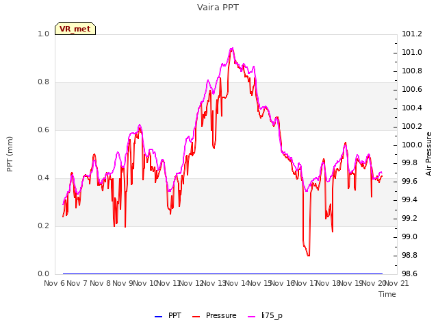 plot of Vaira PPT