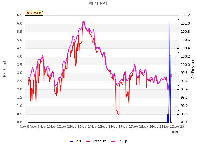 plot of Vaira PPT