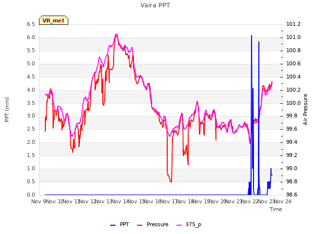 plot of Vaira PPT