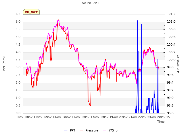 plot of Vaira PPT