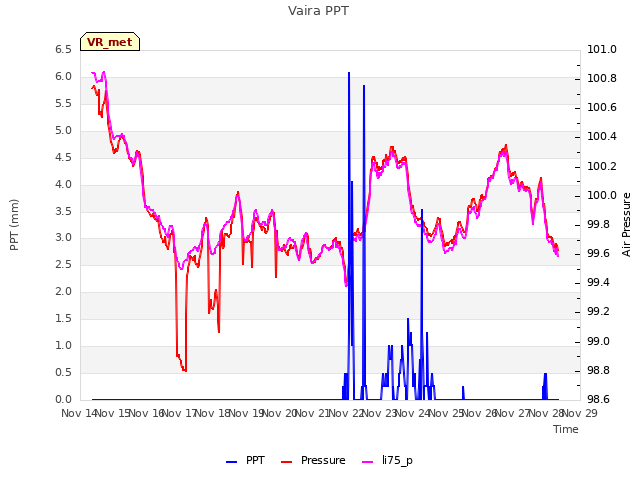 plot of Vaira PPT